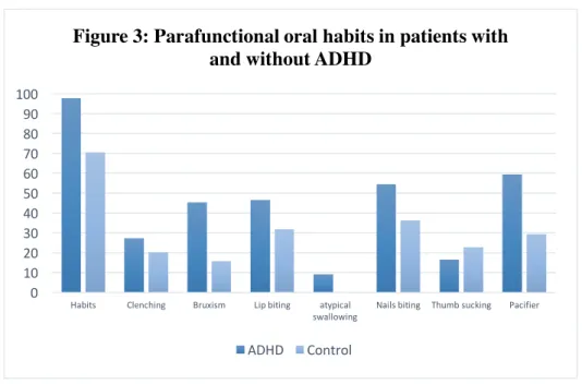 Figure 3: Parafunctional oral habits in patients with  and without ADHD