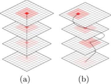 Fig. 1. Instead of fusing values at the same position (a), we use a non-local fusion (b) with values from different positions, to account for object motions and camera shake.