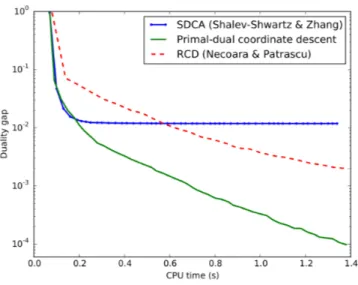 Fig. 1. Comparison of dual algorithms for the resolution of linear SVM on the RCV1 dataset