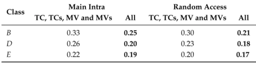 Table 9. Average SSIM values of the three video classes encoded by HM used (QP = 22).