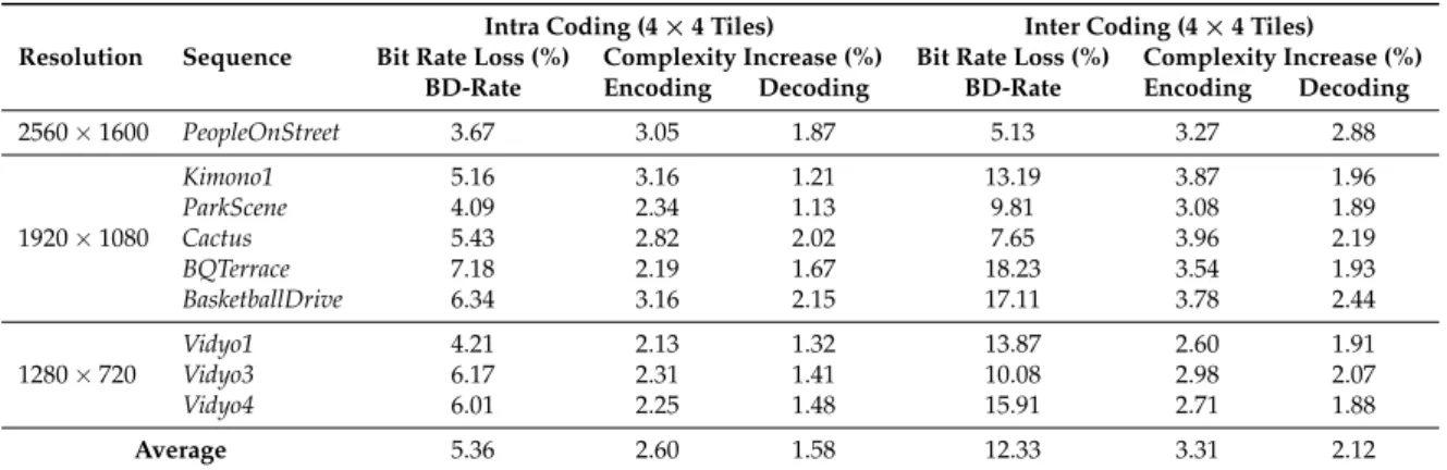 Table 10. BD-rate and complexity of the proposed encryption solution in Intra and Inter coding.