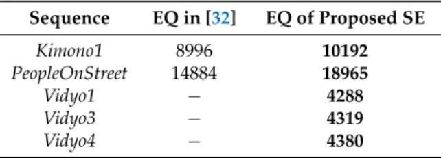 Table 12. The EQ for proposed SE and the state of the art [32] (QP = 22) encoded by HM.