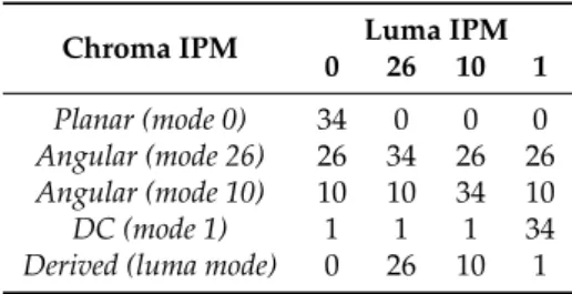 Table 2. Derivation process of the chroma IPMs.