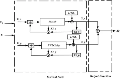 Figure 2. General structure of chaos based generator.