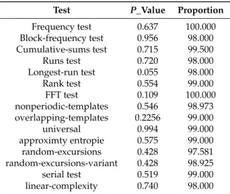 Table 3. Nist Test values with delay 1.