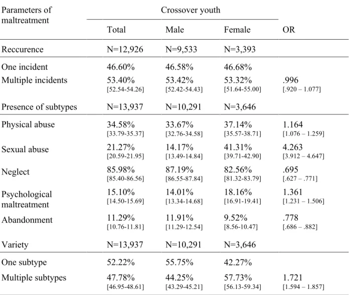 Table 2. The parameters of maltreatment for crossover youth  Parameters of 