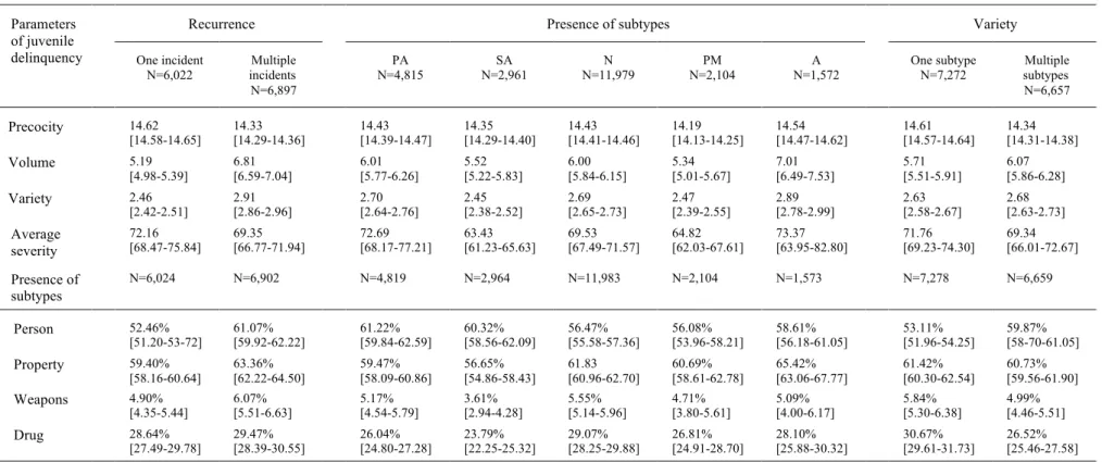 Table 3. The parameters of delinquency according to the parameters of maltreatment of crossover youth 