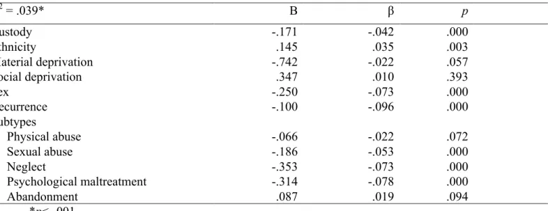Table 2.  Multiple linear regression model for the precocity of juvenile delinquency 