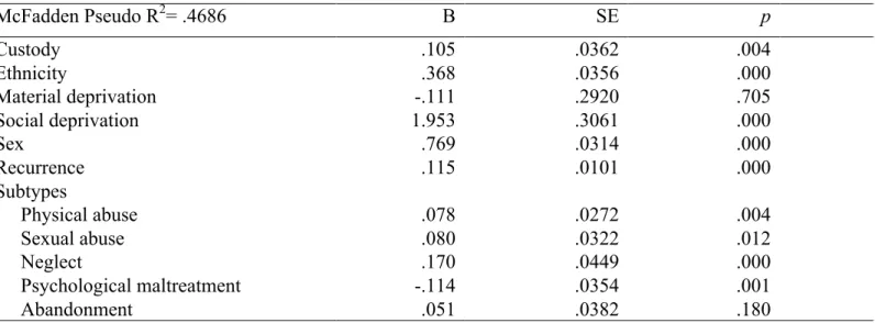Table 3.  Negative binomial regression model for the volume of juvenile delinquency 