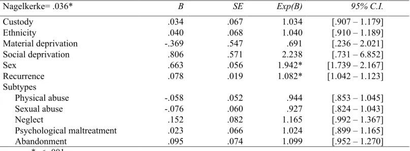 Table 7. Logistic regression model for the presence of property crimes  