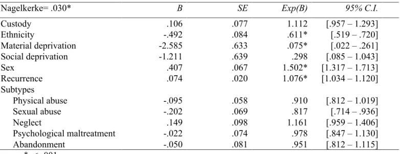 Table 9. Logistic regression model for the presence of drug offences 