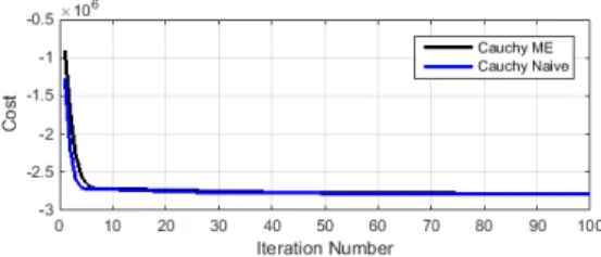 Fig. 4. Reconstruction of original data measured using Log(KL divergence) as a function of α