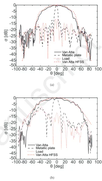 Fig. 8. Measured monostatic RCS of the array along the principal planes. (a) H-plane (yz-plane in Fig