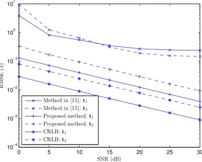 Figure 3 shows that the proposed method has higher precision and much better performance in terms of RMSE than that of the subspace and approximated model-based method in [15]