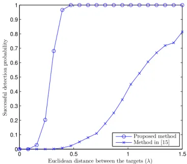 Figure 4 gives the probability of successful detection of two targets at different distances between the targets, which shows that the proposed method has a much better resolution power than its counterpart, even at the high signal-to-noise ratio (SNR) of 