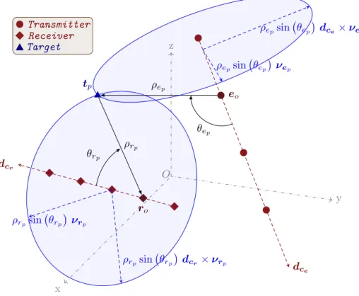 Figure 2. General configuration of a bistatic multiple input, multiple output (MIMO) radar system with linear arrays.