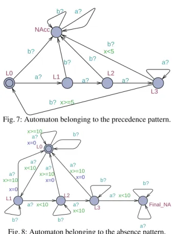 Fig. 8: Automaton belonging to the absence pattern.