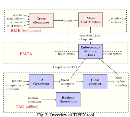 Fig. 3: Overview of TIPEX tool