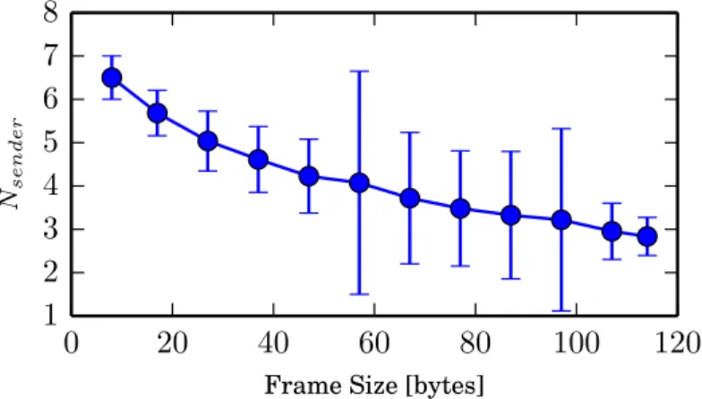 Fig. 1: Average number of strobing attempts depending on frame size.