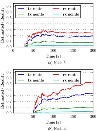 Fig. 5: Tree topology. Dashed lines represent the radio over- over-hearing between nodes pair.