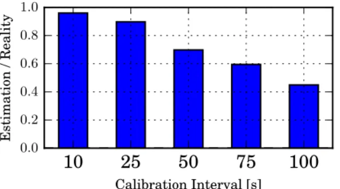Fig. 7: Average relative error for different recalibration inter- inter-vals.