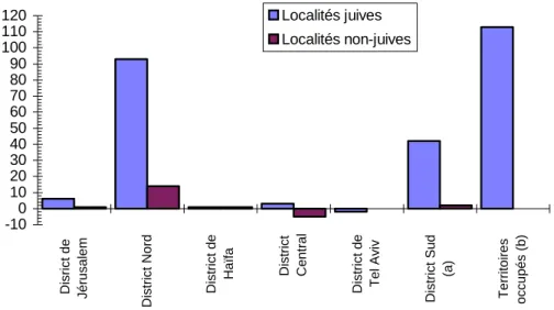 Figure 5 - Répartition des localités juives et non juives, par district d’implantation (1961-1989)  