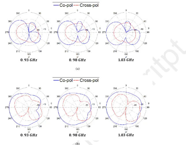 Fig. 22. Measured radiation pattern at different frequency points in the operating bandwidth