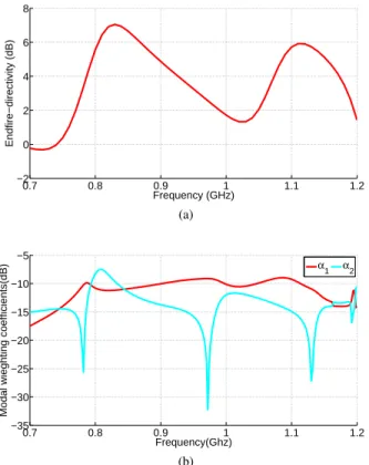 Fig. 6. (a) End-fire directivity (φ = 270 ○ ) as a function of frequency, (b) Normalized modal weighting coefficient.