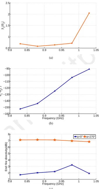 Fig. 9. Optimal parasitic loads. (a) Optimal parasitic reactance value the gives a maximal directivity, (b) Normalized modal weighting coefficient based on optimal reactive loads.