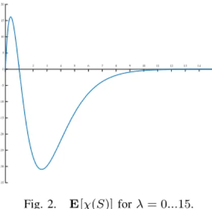 Fig. 2. E[χ(S)] for λ = 0...15.