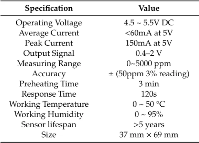 Table 1. MH-Z14 sensor specification.