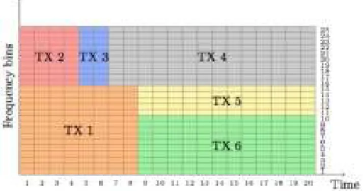 Figure 1: OFDMA principle : subcarriers are allo- allo-cated according to the required transmission rate In practical systems, such as WiMAX or 3G-LTE,  subcarri-ers are not allocated individually for implementation reasons mainly inherent to the scheduler