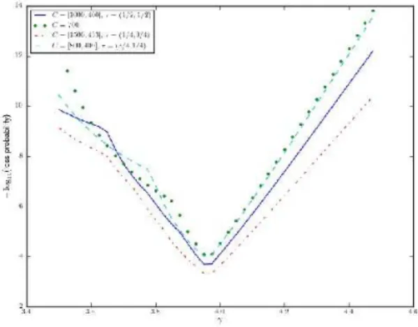 Figure 2: Impact of γ and τ on the loss probability (N avail = 92, λ = 0.0001)