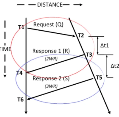 Fig. 2. Three Way Ranging Protocol
