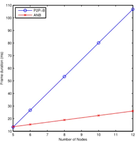 Fig. 5. Comparison of frame duration between P2P-B and A&amp;B