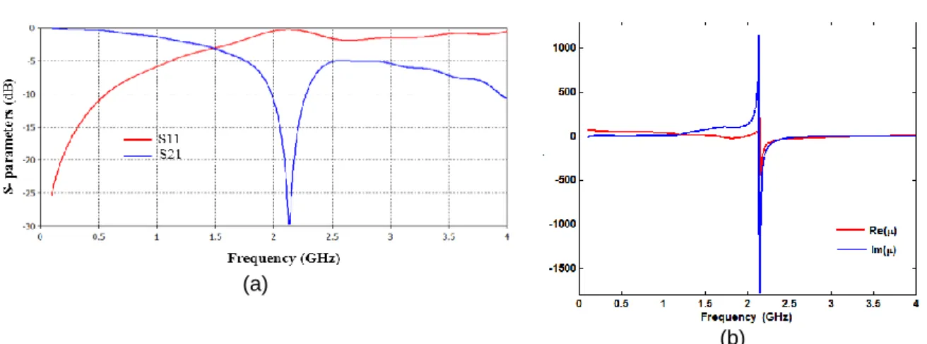 Figure 2. (a) S-parametres response of the proposed R-SRR. (b) R-SRR effective permeability  versus frequency 