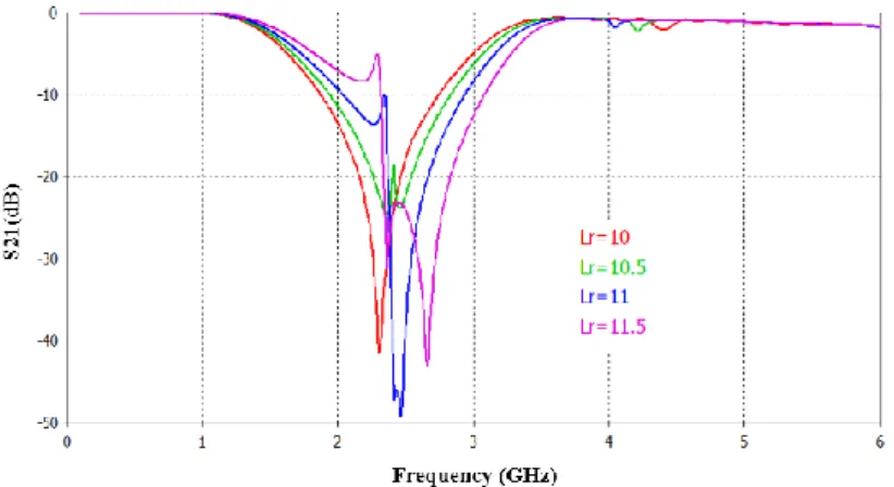 Figure 5. (b) Simulated insertion loss for different value of R-SRR length 