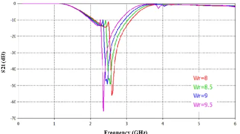 Figure 6. (b) Simulated insertion loss for different value of R-SRR width 