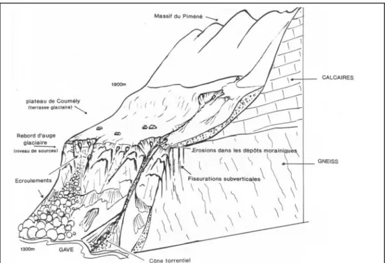 Figure 6: Modelé glaciaire et aléas : le &#34;risque surplombant&#34; dans les gorges du  Gave de Pau 