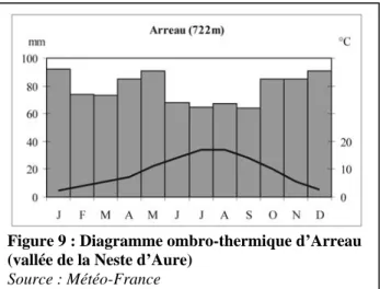 Figure 9 : Diagramme ombro-thermique d’Arreau  (vallée de la Neste d’Aure)  