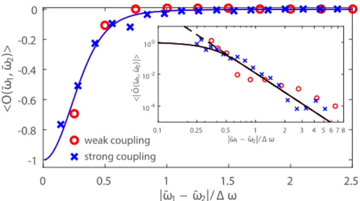 FIG. 3. Measured correlator O( ˜ ˜ ω 1 , ω ˜ 2 )  plotted as a function of