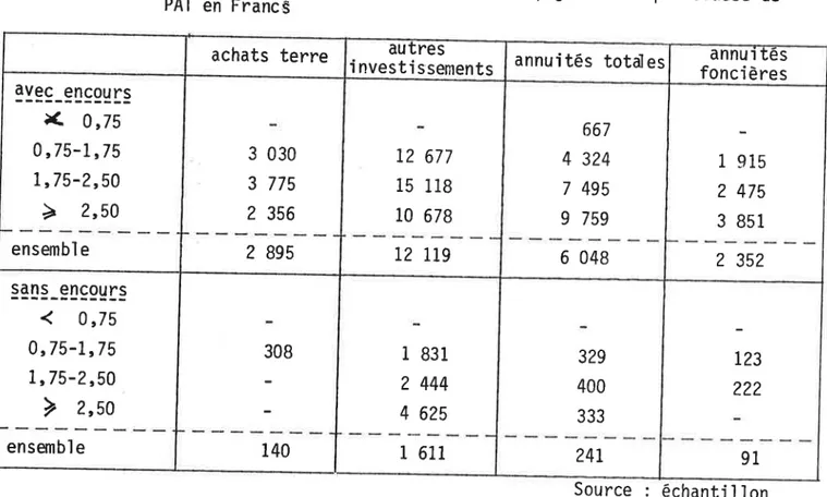 Tableau  n&#34; 9  -  celles  Comparaison  de quelques  des  structures  autres  départements  des  exploitations  en  1970  endettées du  et  1975  _ Cantal  à