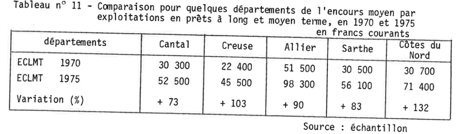 Tableau  no  11  -  exploitations  comparaison  pour  en  quelques_départements  prêtd  à  lon! et  moyen  de l,encours  terme,  en  1970  moyen  et  1975 par
