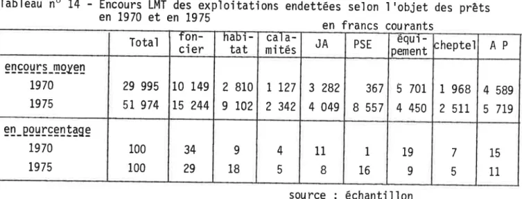Tableau  no  1.4  -  Encours  LMT  des  exploitations  endett en  1970  et  en  1975 + Lr42rL314source : échantillon