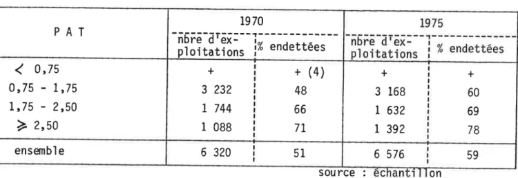 Tableau no  7  -  Proportion  d'exploitations  endettées  par  c]asse  de  pAT  en  1970