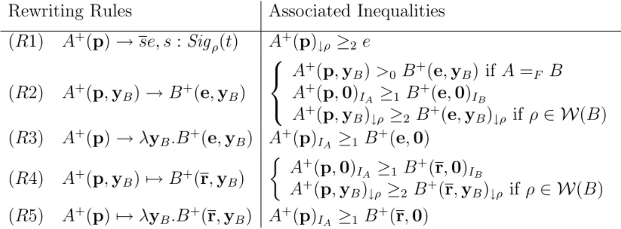 Table 2: Inequalities associated with the term rewriting rules