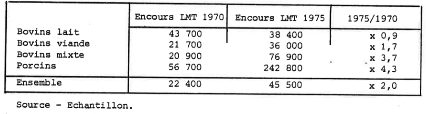 Tableau  14.  Conparaison  de lrencours  moyen  LMT  des  exploitaÈions  end,ettées dans quelques  départements  (données  en  francs)