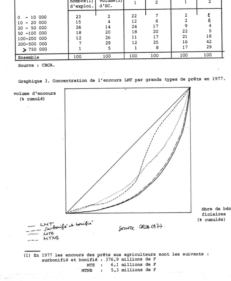 Tableau  19. Répartition  de I'Encours  par  classe  d'encours  noyen (en  1977)