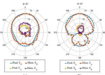 Fig. 12. Photographs of the antenna measurement set-ups: (a) on a flat phantom, (b) wrapped on a human-hand-shaped phantom.