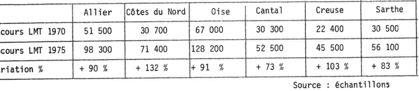 Tableau  7  :  Comparaison  pour quelques  départements  de  1'encours  moyen  par exploita tion  en  prêts à  long  et  moyen  terme en  1970-75